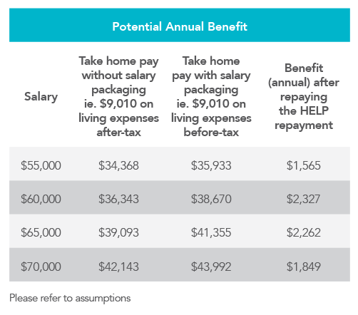 Potential annual benefit for a health employee